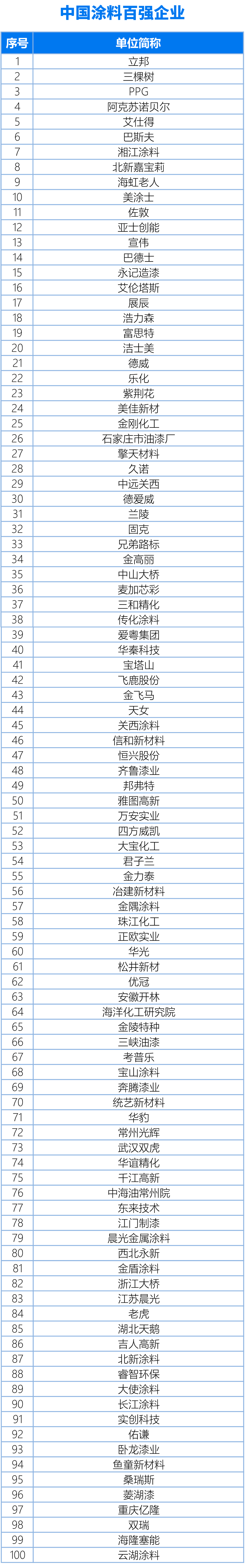 國內(nèi)、亞太、世界涂料百強(qiáng)企業(yè)名單20240325（終版）(1)1-1