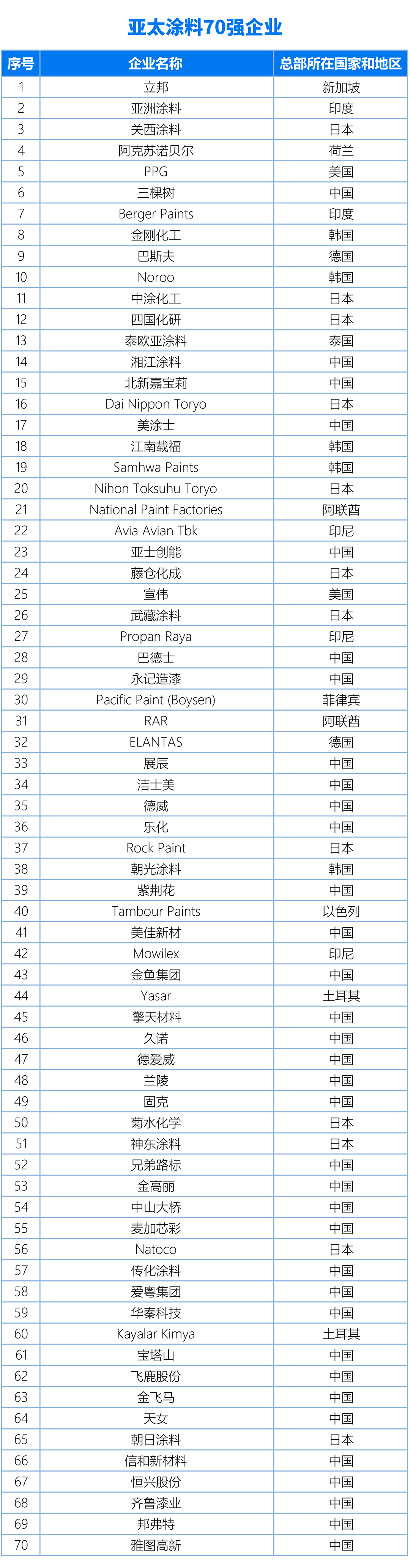 國內(nèi)、亞太、世界涂料百強(qiáng)企業(yè)名單20240325（終版）(1)2-1