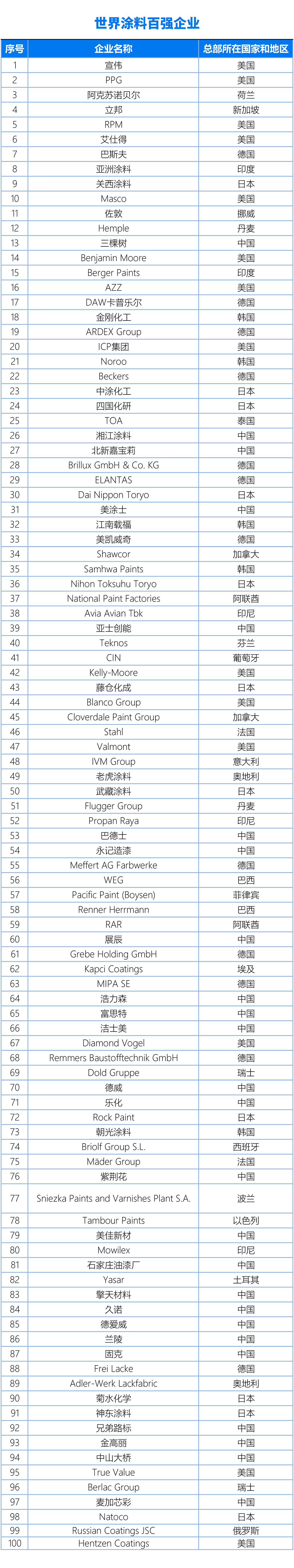 國內(nèi)、亞太、世界涂料百強(qiáng)企業(yè)名單20240325（終版）(1)3-1
